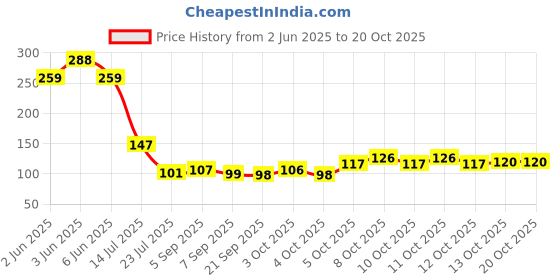 flipkart.com xroncinz BROTHERS 2 PC Toilet Seat Lifter Handle Toilet Seat Custom Fit Toilet Seat Lid Lock xroncinz Price History Graph from 2 Jun 2025 to 19 Oct 2025