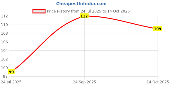 flipkart.com brothers creation Wood Key Holder brothers creation Price History Graph from 24 Jul 2025 to 14 Oct 2025