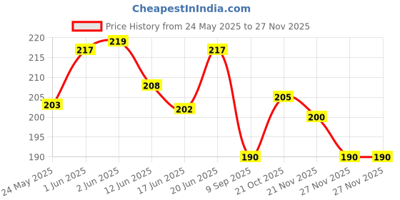 flipkart.com brothers creation Wooden Money Saving Box | Cash Saver Money Box with Counting COIN BANK Coin Bank brothers creation Price History Graph from 24 May 2025 to 26 Nov 2025