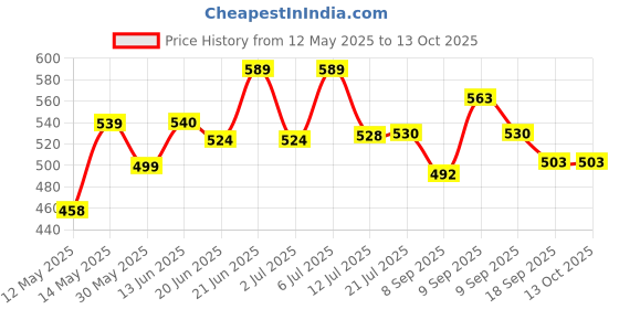 flipkart.com brothers EXTRA HEAVY Durable AC Stand for Outdoor Unit for all AC 40 Shelf Bracket brothers Price History Graph from 12 May 2025 to 13 Oct 2025