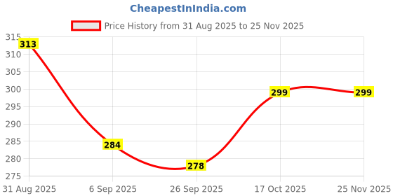 flipkart.com brothers traders FROTHER Personal Coffee Maker brothers traders Price History Graph from 31 Aug 2025 to 25 Nov 2025