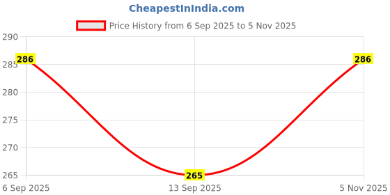 flipkart.com brothers trendz Computer for 22 inch Computer Monitor TV 22 Inch Cover - Computer_Monitor_Tv Cover Price History Graph from 6 Sep 2025 to 5 Nov 2025