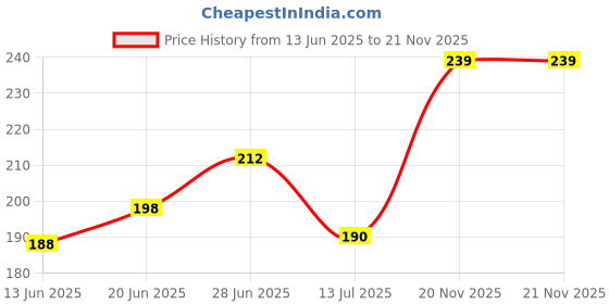 flipkart.com brothers trendz LED 32 for 32 inch LED 32 Inch - LED 32 Price History Graph from 13 Jun 2025 to 21 Nov 2025