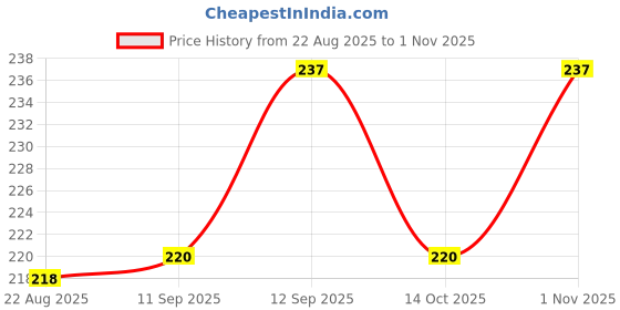 flipkart.com brothers trendz LED 32 for 32 inch LED COVER - LED 32 INCH Price History Graph from 22 Aug 2025 to 1 Nov 2025