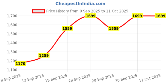 flipkart.com BROTHERSHOODS ENTERPRISES IPS LCD Mobile Display for CROWN, MEETOO, BIG W, SKY LINE, DIAMOND VIVI Y12, Y15, Y17, Y11, Y3, Y3s, U10 Price History Graph from 8 Sep 2025 to 10 Oct 2025