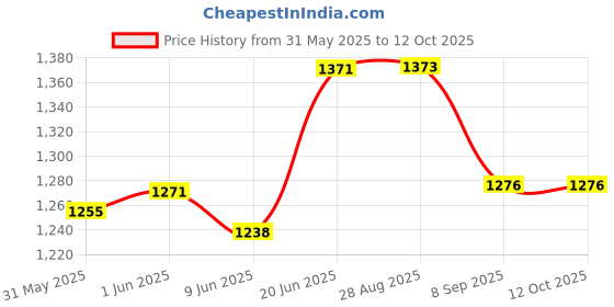 flipkart.com brotherskart 18+ Science W/Fan Circuit Lab Toy Activity Kit brotherskart Price History Graph from 31 May 2025 to 12 Oct 2025
