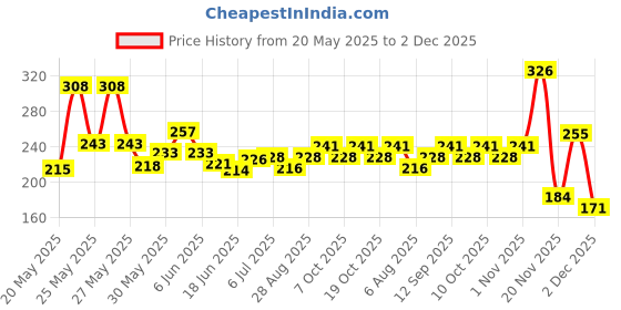 flipkart.com brothersthought RAT-TRAP Live Trap brothersthought Price History Graph from 20 May 2025 to 2 Dec 2025
