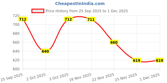 flipkart.com brotton BTN BIG FUN PIANO BLACK D4 Piano Lid brotton Price History Graph from 25 Sep 2025 to 1 Dec 2025