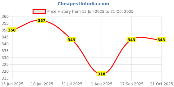 flipkart.com brotton Solid Women Raincoat brotton Price History Graph from 13 Jun 2025 to 21 Oct 2025