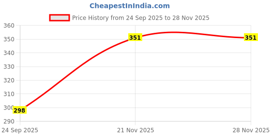 flipkart.com brotton Solid Women Raincoat brotton Price History Graph from 24 Sep 2025 to 28 Nov 2025