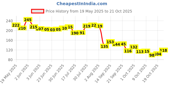flipkart.com broview Women Blue Pouch broview Price History Graph from 19 May 2025 to 21 Oct 2025