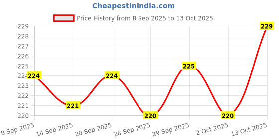 flipkart.com nykaa Brow Chika WOW Eyebrow Pencil nykaa Price History Graph from 8 Sep 2025 to 13 Oct 2025