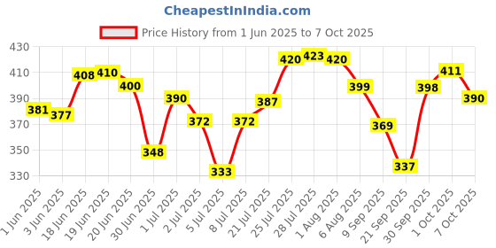 flipkart.com studd muffyn Brow Grow | Eyebrow Roll On Serum | Powered by Turmeric Root Extract | 10 ml studd muffyn Price History Graph from 1 Jun 2025 to 7 Oct 2025