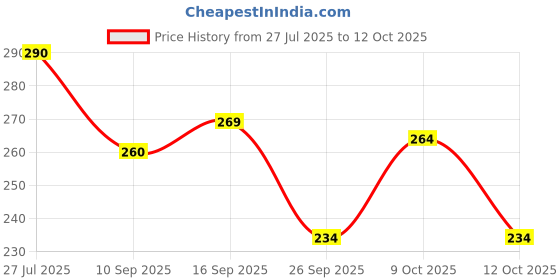 flipkart.com me-on Brow Me Up Pack Of 2 (Black & Brown) me-on Price History Graph from 27 Jul 2025 to 12 Oct 2025