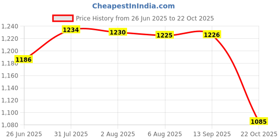 flipkart.com browaa Air Cooler, Washing Machine, Water Cooler, Refrigerator Material Iron browaa Price History Graph from 26 Jun 2025 to 22 Oct 2025