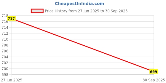 flipkart.com browalk Men Sandal browalk Price History Graph from 27 Jun 2025 to 30 Sep 2025