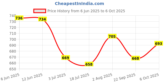 flipkart.com browalk Men Sandal browalk Price History Graph from 6 Jun 2025 to 6 Oct 2025