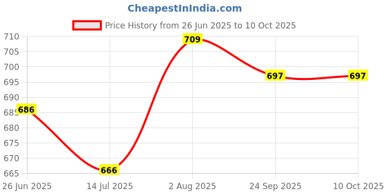 flipkart.com Browalk Premium slip on half shoe for men Slip On For Men browalk Price History Graph from 26 Jun 2025 to 10 Oct 2025