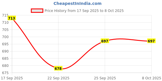 flipkart.com Browalk Premium slip on half shoe for men Slip On For Men browalk Price History Graph from 17 Sep 2025 to 8 Oct 2025