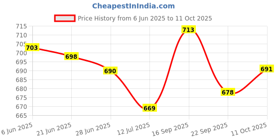 flipkart.com browalk Synthetic Leather Slip on Half Shoe Slip On For Men browalk Price History Graph from 6 Jun 2025 to 11 Oct 2025
