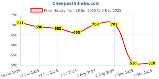 flipkart.com browalk Synthetic Leather Slip on Half Shoe Slip On For Men browalk Price History Graph from 18 Jun 2025 to 3 Dec 2025