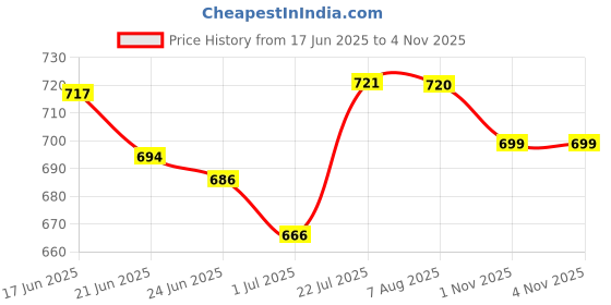 flipkart.com browalk Synthetic Leather Slip on Half Shoe Slip On For Men browalk Price History Graph from 17 Jun 2025 to 1 Nov 2025
