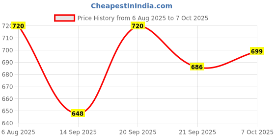 flipkart.com browalk Synthetic Leather Slip on Half Shoe Slip On For Men browalk Price History Graph from 6 Aug 2025 to 7 Oct 2025