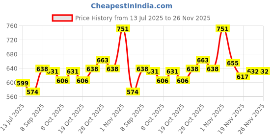 flipkart.com browax Liquid Car Polish for Dashboard browax Price History Graph from 13 Jul 2025 to 26 Nov 2025