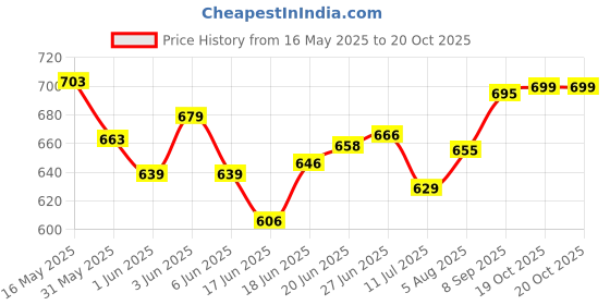 flipkart.com browax Liquid Car Polish for Tyres browax Price History Graph from 16 May 2025 to 19 Oct 2025