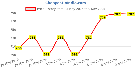 flipkart.com browax Liquid Car Polish for Tyres browax Price History Graph from 25 May 2025 to 9 Nov 2025