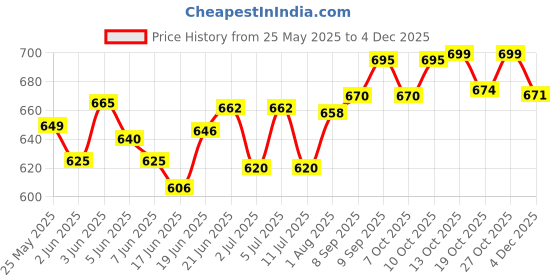 flipkart.com browax Liquid Car Polish for Tyres browax Price History Graph from 25 May 2025 to 4 Dec 2025