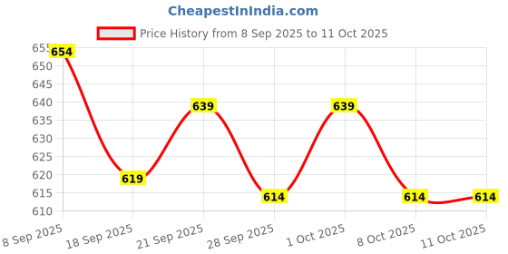 flipkart.com browax Paste Car Polish for Dashboard, Tyres, Bumper browax Price History Graph from 8 Sep 2025 to 10 Oct 2025
