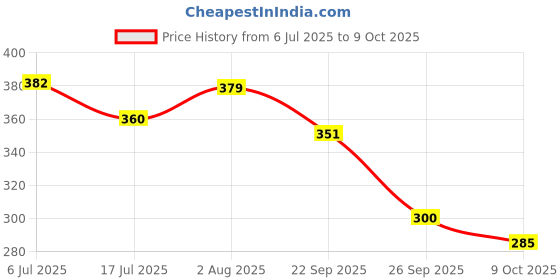 flipkart.com renee Browfill One Swipe Micro Precision Eyebrow Pen Color, Waterproof & Smudge-proof renee Price History Graph from 6 Jul 2025 to 9 Oct 2025