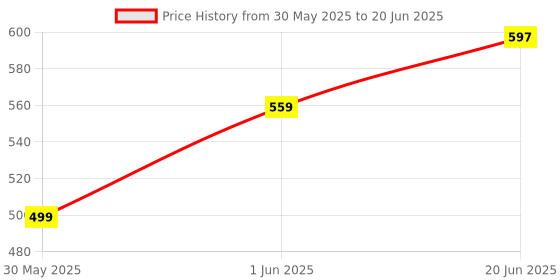 flipkart.com aflairza Browfix Eyebrow Styling Wax Gel for Strong Hold & Non-Sticky Defined Brows 5.5 g aflairza Price History Graph from 30 May 2025 to 20 Jun 2025