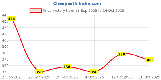 flipkart.com nykaa Browgirl Eyebrow Definer Pencil Bewitched Chestnut (0.35g) nykaa Price History Graph from 15 Sep 2025 to 16 Oct 2025