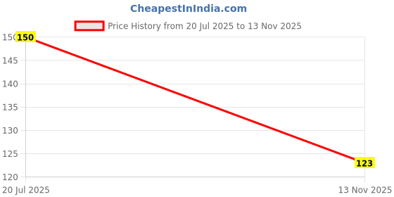 flipkart.com amtrends brown 0034 multipurpose unique collection different styles Wood Key Holder amtrends Price History Graph from 20 Jul 2025 to 13 Nov 2025
