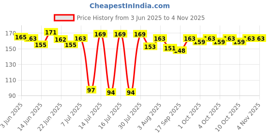 flipkart.com sarang Brown 01 Airfryer Tray sarang Price History Graph from 3 Jun 2025 to 2 Nov 2025