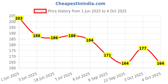 flipkart.com sae fashions Brown 17 Rod Abacus Kit With Box sae fashions Price History Graph from 1 Jun 2025 to 4 Oct 2025