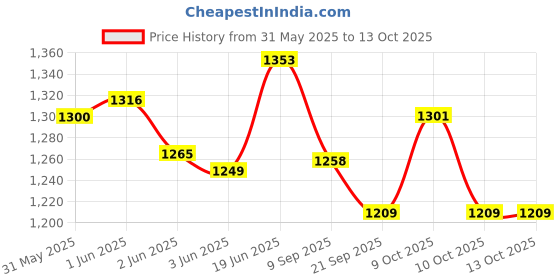 flipkart.com sae fashions Brown 17 Rod Abacus Kit With Box Set Of 10 sae fashions Price History Graph from 31 May 2025 to 13 Oct 2025