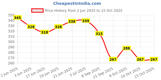 flipkart.com sae fashions Brown 17 Rod Abacus Kit With Box Set Of 2 sae fashions Price History Graph from 2 Jun 2025 to 15 Oct 2025
