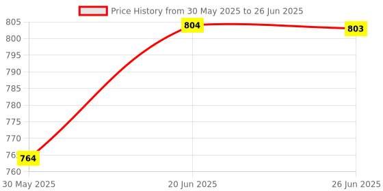 flipkart.com sae fashions Brown 17 Rod Abacus Kit With Box Set Of 5 sae fashions Price History Graph from 30 May 2025 to 26 Jun 2025