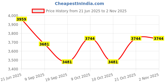 flipkart.com sae fashions Brown 17 Rod Abacus Set Of 50 sae fashions Price History Graph from 21 Jun 2025 to 2 Nov 2025