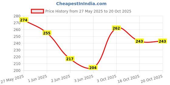 flipkart.com ram musical Brown 8'' Dholak Rope & Rings Dholak ram musical Price History Graph from 27 May 2025 to 19 Oct 2025