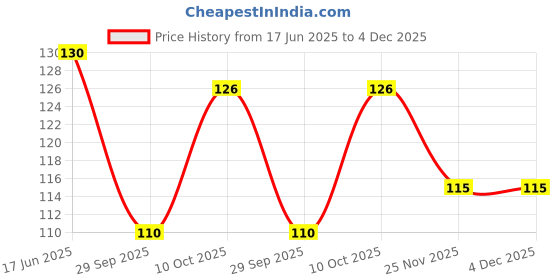 flipkart.com wow the toy Brown ABCD Wooden Puzzle Learning For kids and Good for kids wow the toy Price History Graph from 17 Jun 2025 to 4 Dec 2025