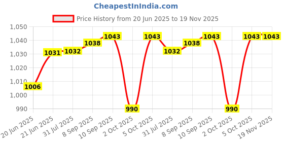 flipkart.com sana carpet Brown Acrylic Carpet sana carpet Price History Graph from 20 Jun 2025 to 19 Nov 2025