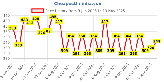 flipkart.com sabira Brown Acrylic Carpet sabira Price History Graph from 3 Jun 2025 to 19 Nov 2025