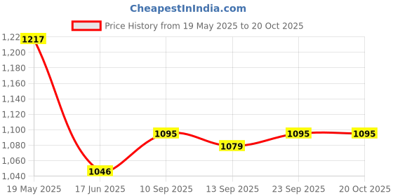 flipkart.com alishacarpet Brown Acrylic Carpet alishacarpet Price History Graph from 19 May 2025 to 20 Oct 2025
