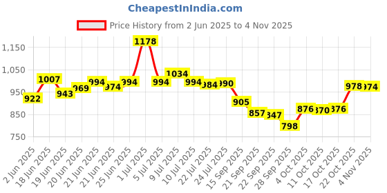 flipkart.com bhcarpet Brown Acrylic Carpet bhcarpet Price History Graph from 2 Jun 2025 to 2 Nov 2025