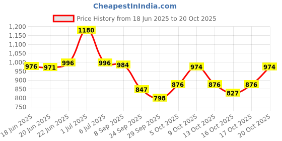 flipkart.com bhcarpet Brown Acrylic Carpet bhcarpet Price History Graph from 18 Jun 2025 to 20 Oct 2025