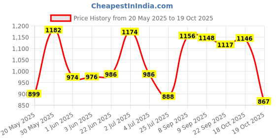 flipkart.com the fresh livery Brown Acrylic Carpet the fresh livery Price History Graph from 20 May 2025 to 19 Oct 2025